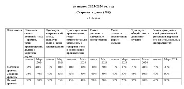 Мониторинг развития детей Мониторинг развития детей.