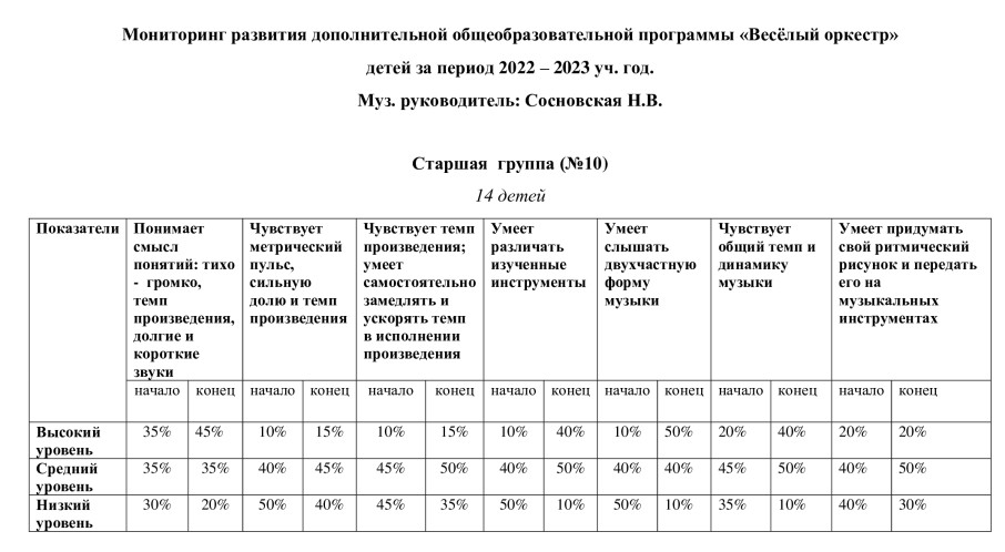 Мониторинг развития детей Мониторинг развития детей.